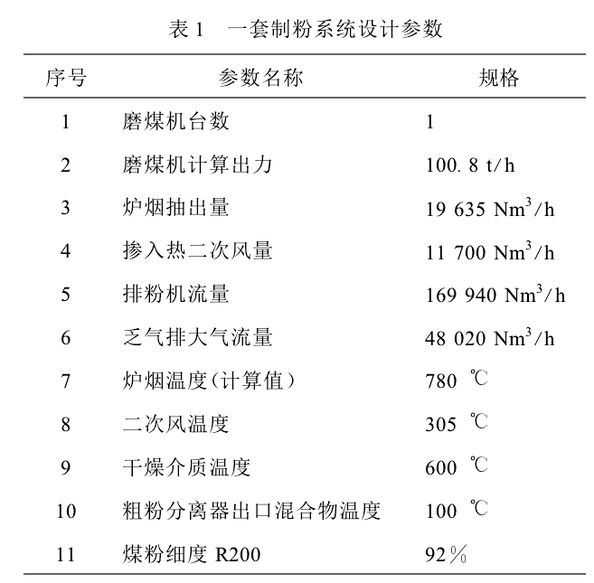 表1一套制粉系統(tǒng)設(shè)計參數(shù)