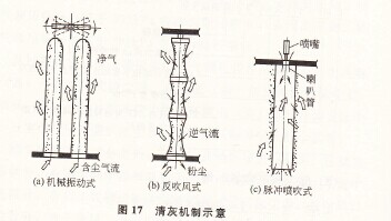 囡17 清灰機制示意