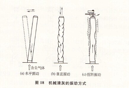 圖18 機(jī)械清灰的振動(dòng)方式