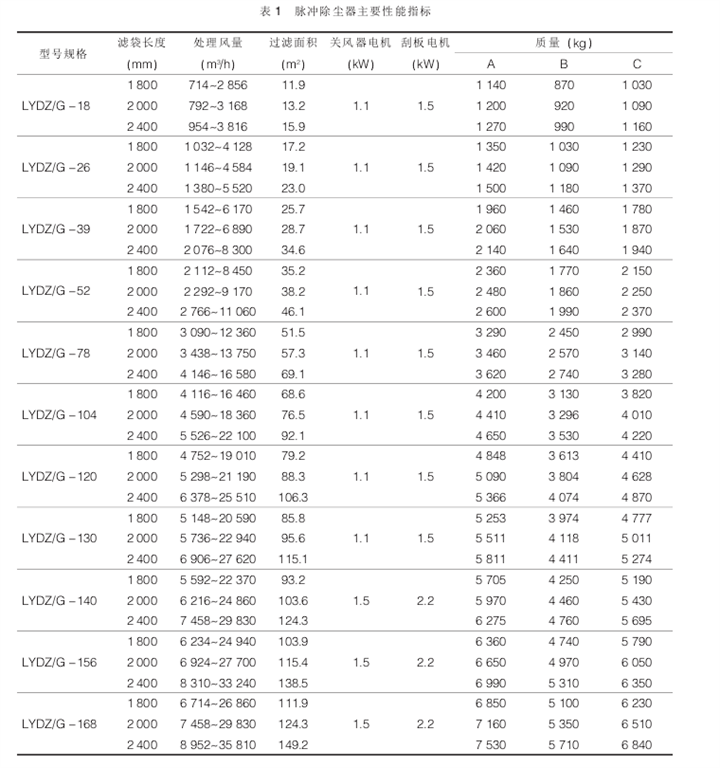 表1脈沖除塵器主要性能指標(biāo)