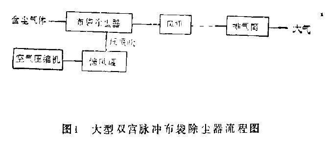 圖1 大型雙宮脈沖布袋除塵器流程圖