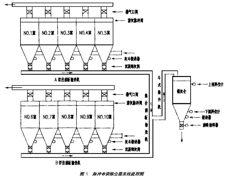  1  脈沖布袋除塵器系統(tǒng)流程圖