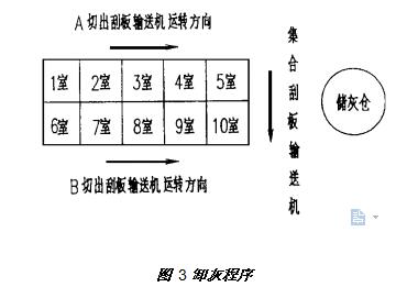 圖 3卸灰程序