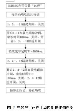 圖 2 布袋除塵遠(yuǎn)程手動(dòng)控制操作流程圖