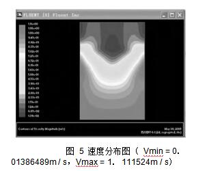  圖 5 速度分布圖 （ Vmin = 0． 01386489m / s，Vmax = 1． 111524m / s）