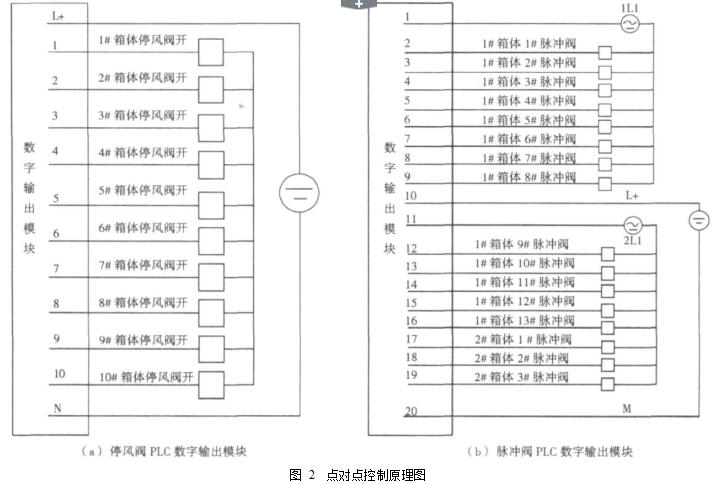 圖 2  點(diǎn)對點(diǎn)控制原理圖