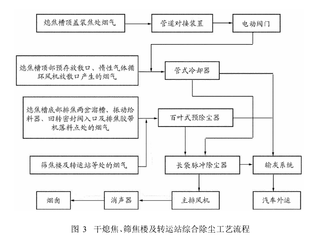 圖3干熄焦、篩焦樓及轉(zhuǎn)運站綜合除塵工藝流程