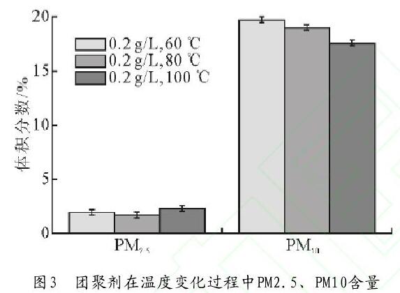 圖3　團(tuán)聚劑在溫度變化過(guò)程中PM2.5、PM10含量