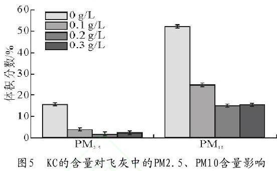 圖5　KC的含量對(duì)飛灰中的PM2.5、PM10含量影響